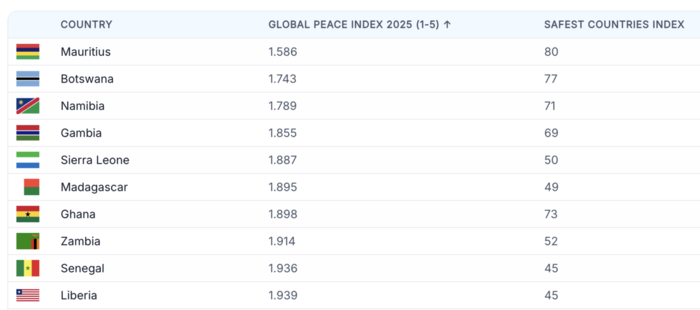 Mauritius is Africa&##x27;s Safest Country