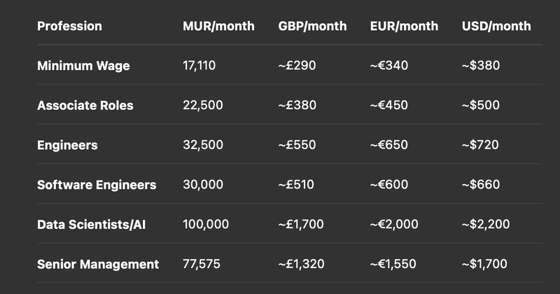 Start Your Business in Mauritius&##x3a; What It Costs to Hire Great People in 2025 &##x28;in MUR, GBP, EUR & USD&##x29;